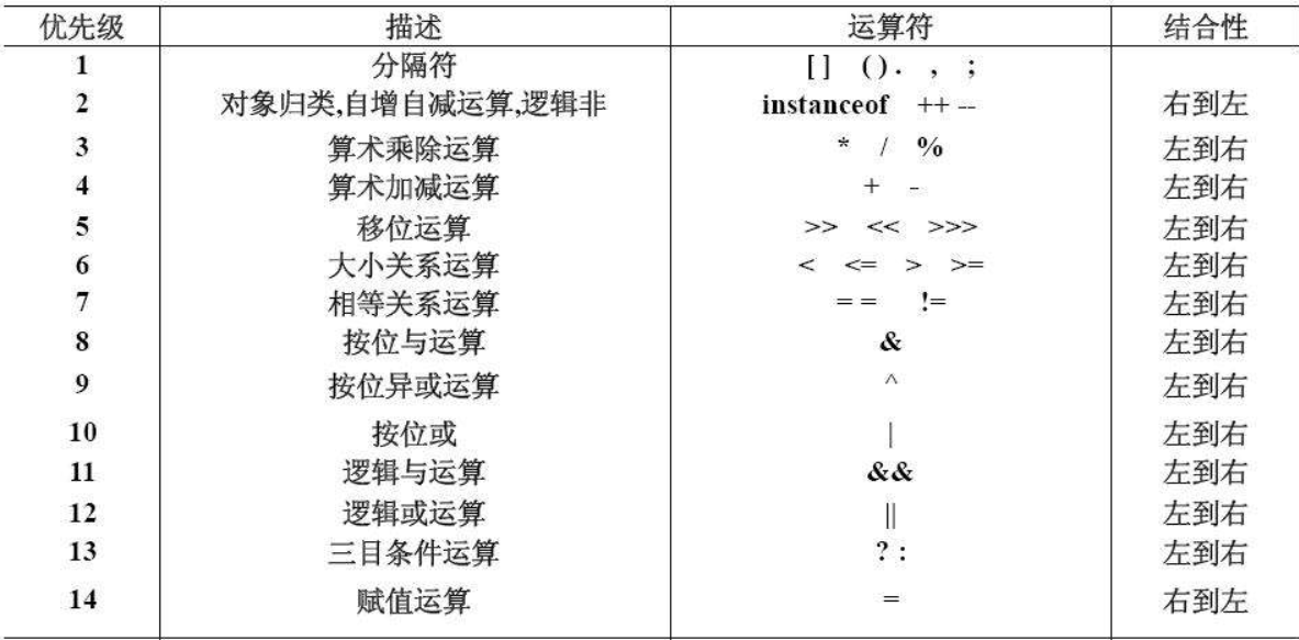 运算符优先级